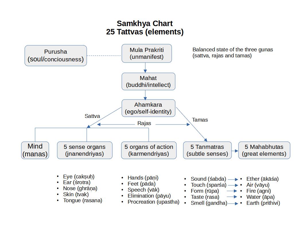 Samkhya/Sankhya Chart of 25 elements